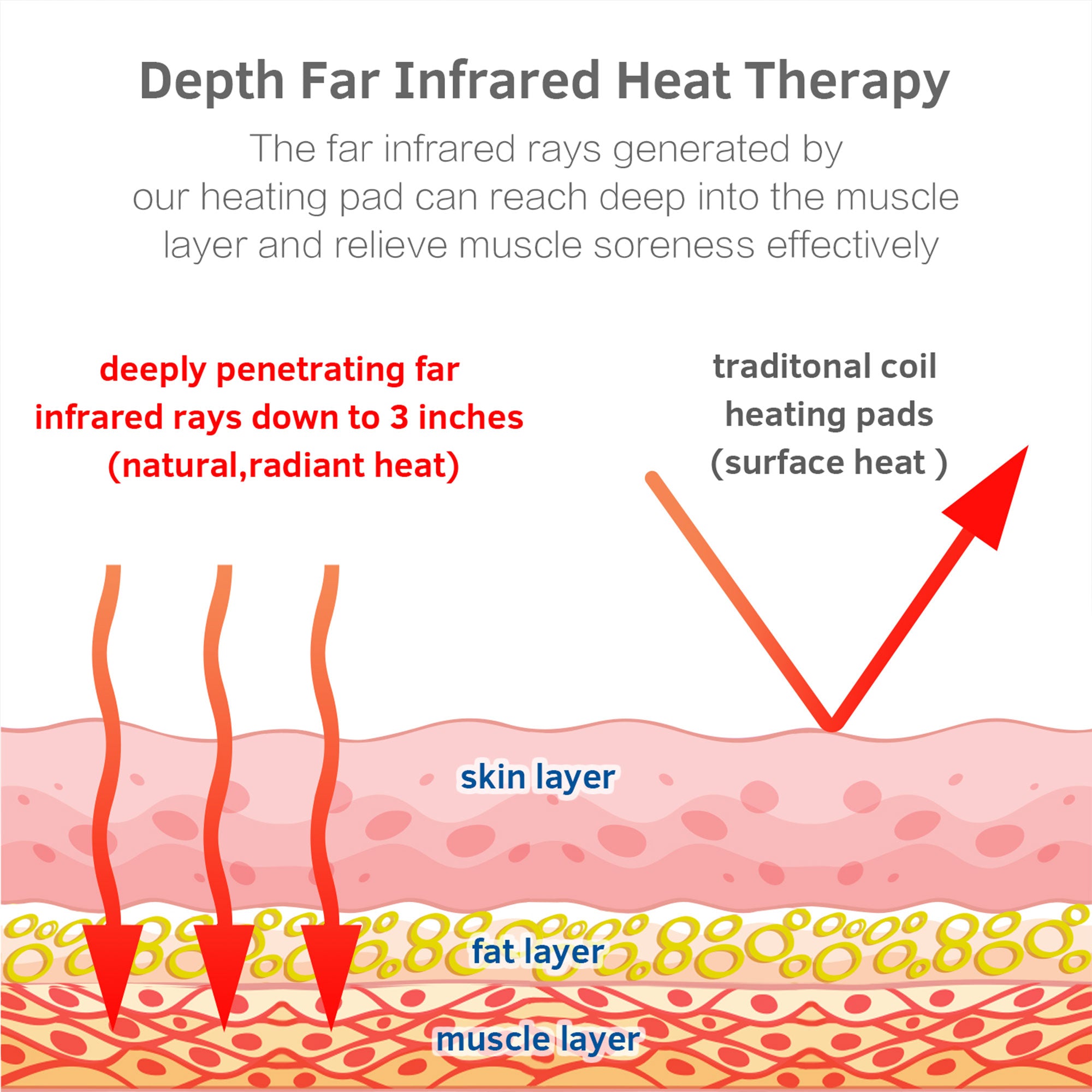 UTK 36 x 24 Inch Far Infrared Heating Pad for Pain Relief with Smart Controller - Smart-nests